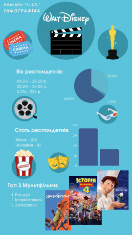 Инфографика для мультфильмов Disney