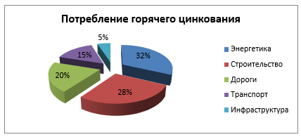 Исследование рынка горячего цинкования металлоконструкций