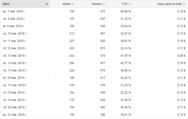 Настройка рекламы в Google AdWords для студии дизайна интерьера.