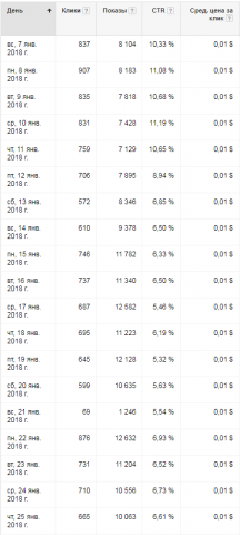 Одноцентовая реклама в Google AdWords для портала