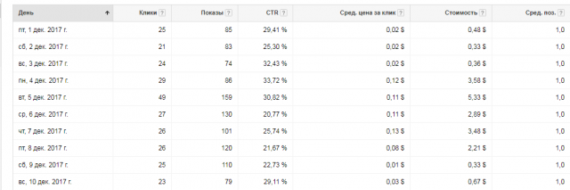 Бухгалтерские услуги. Реклама в Google AdWords.