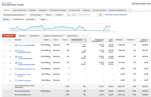 Кейс из G. Adwords продажа Ангаров в МСК