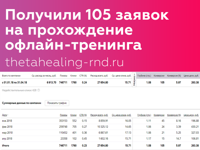 Настройка РСЯ для инструктора по Тета-Хилинг