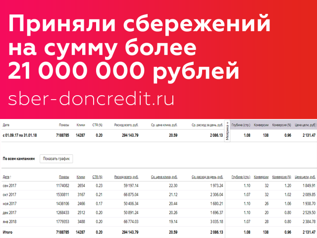 Настройка РСЯ для кредитно-потребительского кооператива