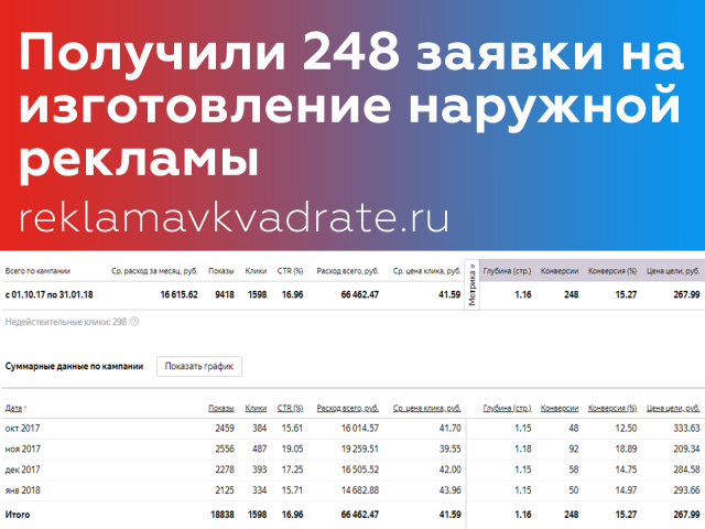 Настройка Яндекс.Директ для рекламного агентства
