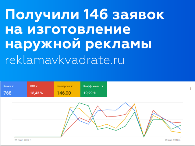 Настройка Google Adwords для рекламного агентства
