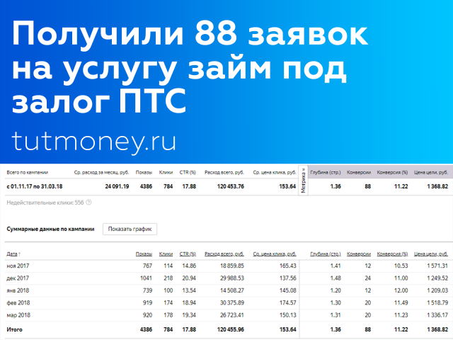 Настройка Яндекс.Директ для микрофинансовой компании