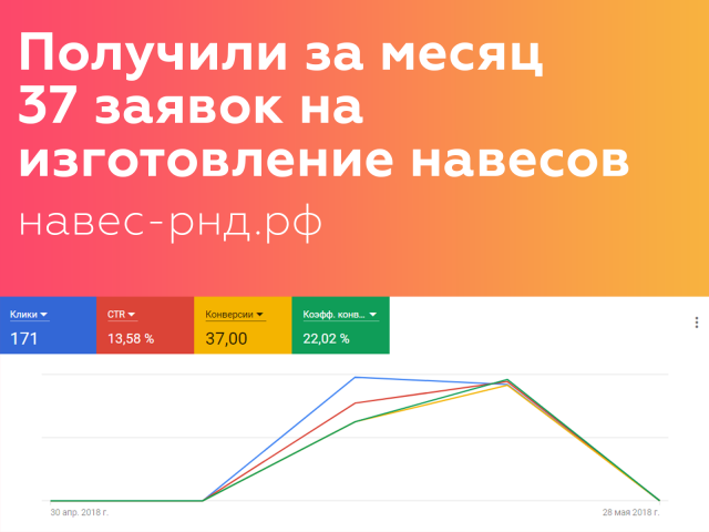 Настройка Google Adwords для производителя и установщика навесов