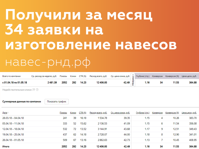 Настройка Яндекс.Директ для производителя и установщика навесов
