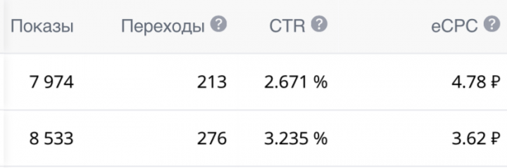 Статистика рекламной кампании