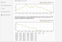 Графики валют
