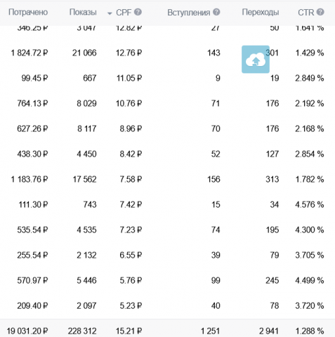 1251 подписчик в сообщество по 15 рублей