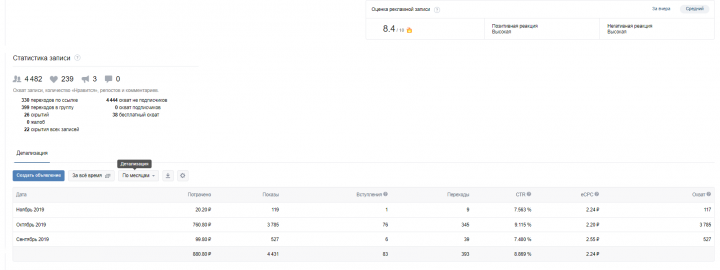 CTR объявления - 8,86%