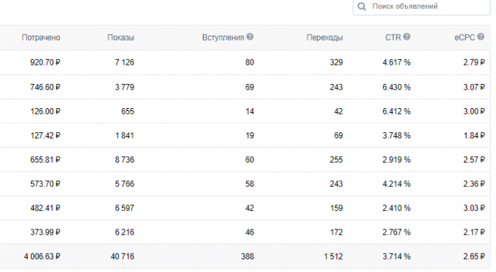 Стоимость подписчика - 10,3 рубля