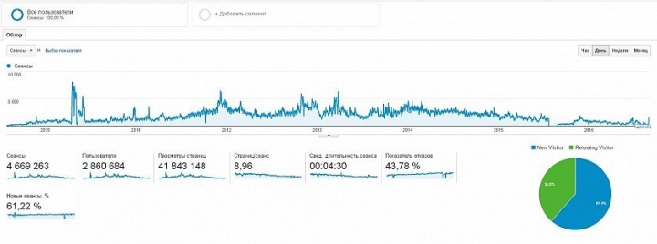 Imidge - c 2000 до 6000 сеансов в день