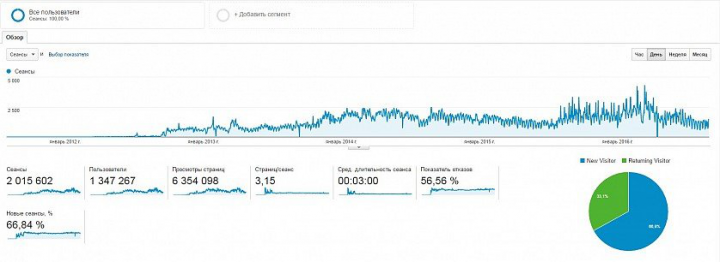 Forter - c 1000 до 4500 сеансов в день