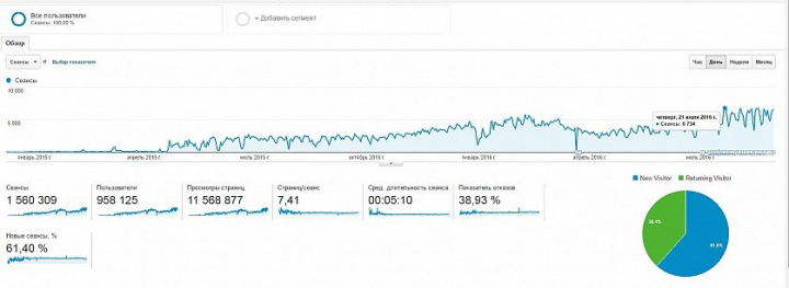 Zlato – c 0 до 6800 сеансов в день