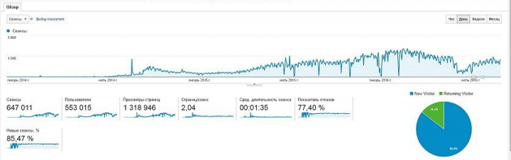 7choice - c 0 до 2000 сеансов в день