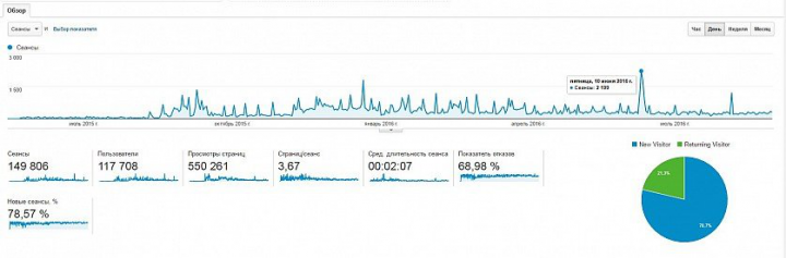 Swiss-watch - c 0 до 2190 сеансов в день