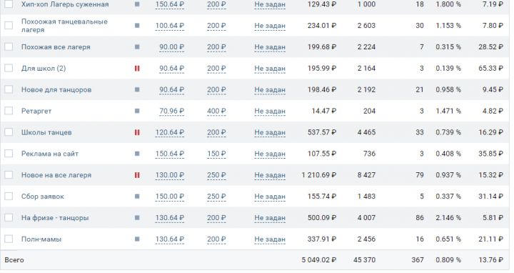 Рекламная компания ВК для танцевального лагеря