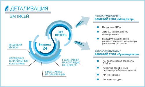 Инфографика Детализация записей