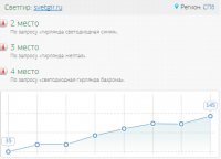 SEO Продвижения интернет-магазина по продаже новогодних гирлянд