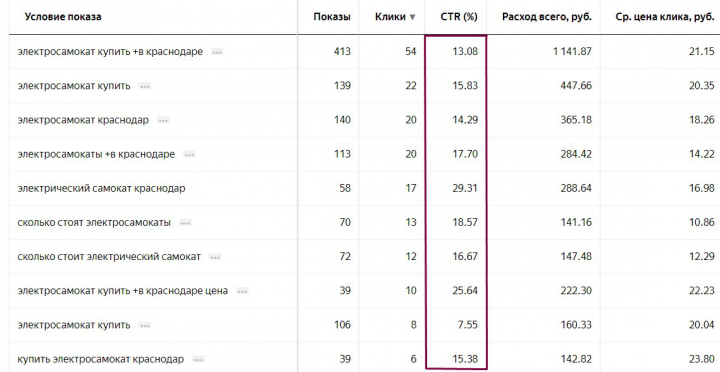 Высокий процент кликабельности по рекламе