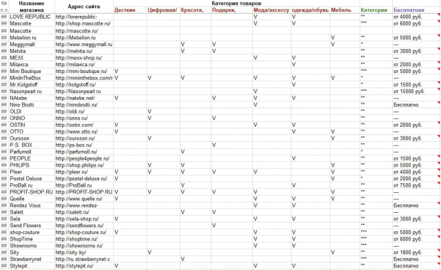 Исследование топ интернет магазинов