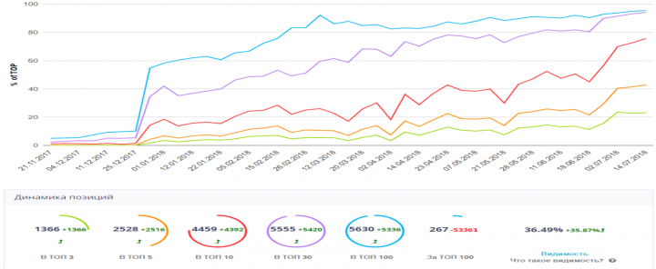 SEO продвижение сервиса по ремонту техники apple