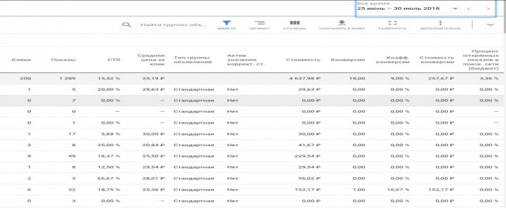 Контекстная реклама в Google Adwords. Ниша: продажа мебели