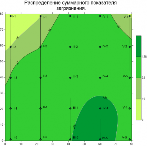 Профили с интерполяцией