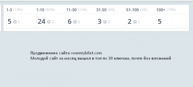 Продвижение сайта voenniybilet.com