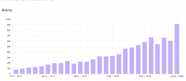 Продвижение сайта stomatita.ru