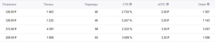 Таргетированная реклама VK. [3]