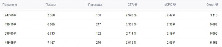 Таргетированная реклама VK.