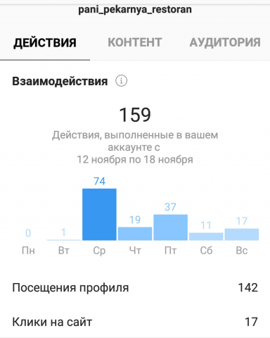 Pani статистика за 6 дней работы