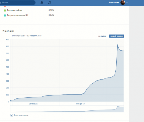 Увеличение подписчиков при работе над группой