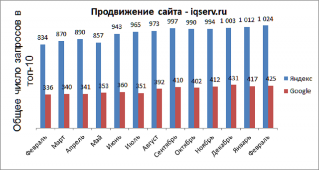 SEO-продвижение сайта iqserv.ru