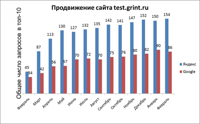 SEO-продвижение сайта test.grint.ru