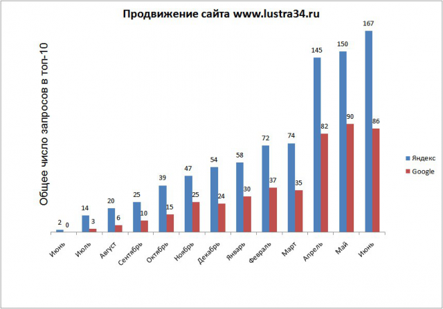 SEO-продвижение сайта www.lustra34.ru