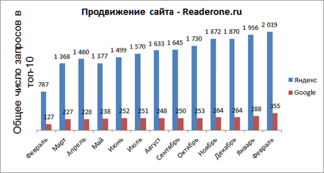 SEO-продвижение сайта Readerone.ru
