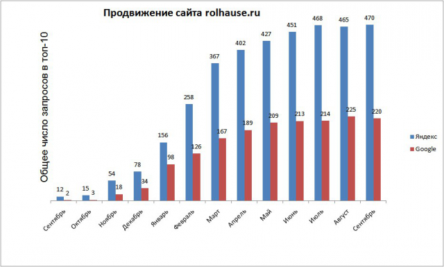 SEO-продвижение сайта Rolhause.ru
