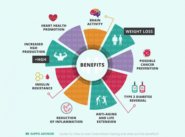Инфографика для ресурса Supps Advisor о спорте и ПП