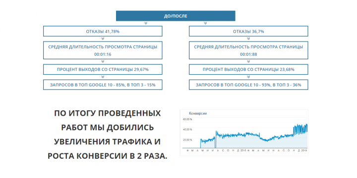КЕЙС: SEO ДЛЯ ИНТЕРНЕТ-МАГАЗИНА ПАРИКМАХЕРСКОГО ОБОРУДОВАНИЯ