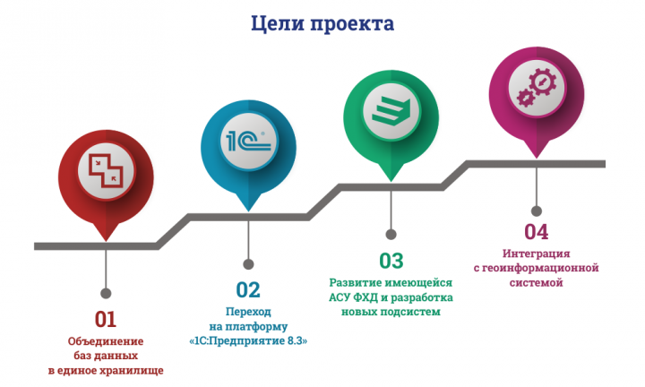 Инфографика - цели проекта