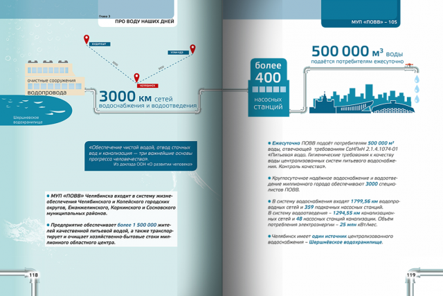Инфографика Водопровода