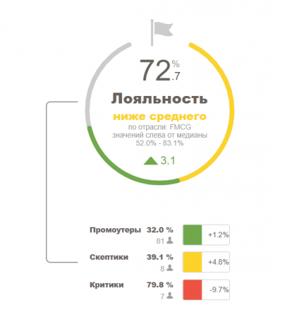 Диаграмма на HTML/CSS