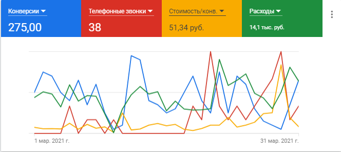 250+ бронирований в мес. со ср. чеком 5000 руб., реально ли?