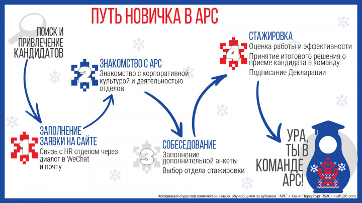 HR-отдел АРС
