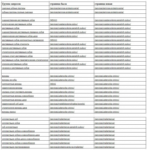 Распределение запросов по посадочным страницам